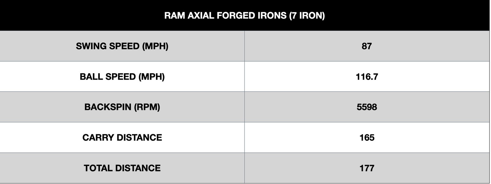 RAM Axial Forged Irons Performance